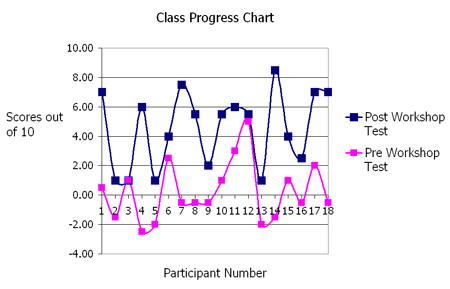 A chart comparing before and after test scores of workshop participants