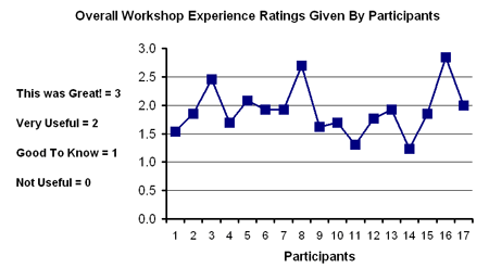 Ratings given by workshop participants