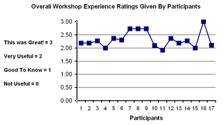 Participant feedback ratings for Design Incubator's workshop on Usability Testing